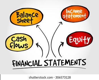 Financial statements mind map, business management strategy