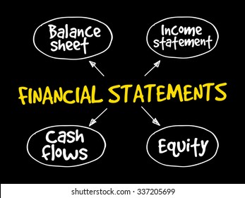 Financial statements mind map, business management strategy