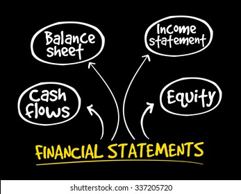 Financial statements mind map, business management strategy