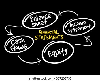 Financial statements mind map, business management strategy