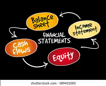 Financial statements mind map, business concept background