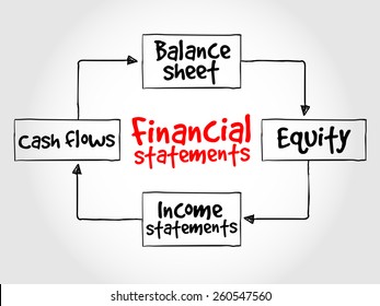 Financial Statements Mind Map Business Management Stock Illustration ...