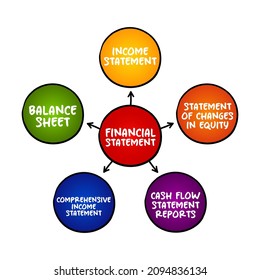 Financial statements - records of the financial activities and position of a business, person, mind map concept for presentations and reports