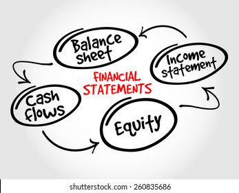 Financial Statements - written records that convey the business activities and the financial performance of a company, mind map concept background