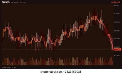 A financial technical analysis chart of BTCUSD on a 4-hour timeframe, illustrating a sharp downward price movement with candlestick bars and volume data.