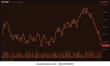 A financial technical analysis chart of BTCUSD on a 4-hour timeframe, illustrating a downward price movement using a step-line graph and volume data.
