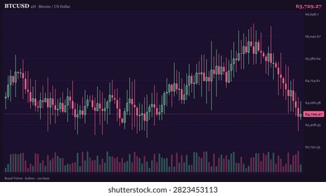 A financial technical analysis chart of BTCUSD on a 4-hour timeframe, illustrating a recent downward price movement with candlestick bars and volume data.