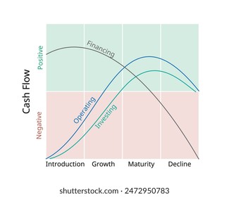 financing cycle in business life cycle follows a product from creation to maturity and decline in operating and investing