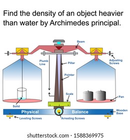 Find the density of an object heavier than water by Archimedes principal