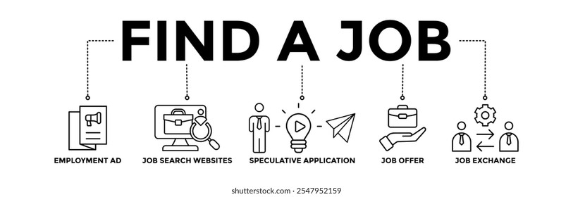 Find a job banner icons set with black outline icon of employment ad, job search websites, speculative application, job offer and job exchange 
