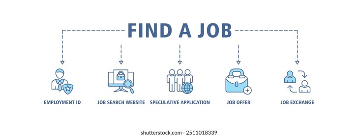 Find a job banner web icon set vector illustration concept with icon of employment ad, job search websites, speculative application, job offer and job exchange icons perfect symbol background