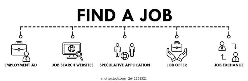 Find a job banner web icon vector illustration concept with icon of employment ad, job search websites, speculative application, job offer and job exchange