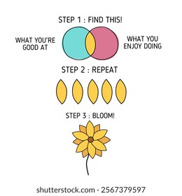 Find what you're good at and what you enjoy, repeat then blooming. Mindfulness graphics. 