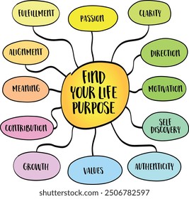 Find your life purpose, the quest for meaning and direction in life. Vector mind map sketch.