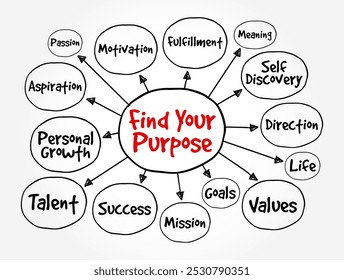 Find Your Purpose - der Prozess der Entdeckung, was Ihrem Leben Bedeutung und Richtung gibt, Mind Map Textkonzept Hintergrund