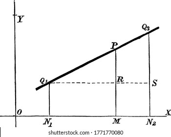 Finding the equation of a line through two given points. The general equation of a straight line is y = mx + c, where m is the gradient, and y = c is the value where the line cuts the y-axis, vintage