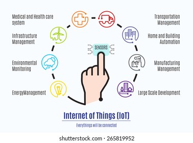 Finger connect to sensor with Internet of things (IoT) word and object icon,Mani factor part of Internet of things.