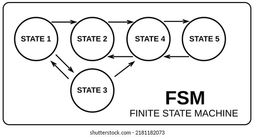 Diagrama de ejemplo de máquina de estado finito. Teoría del automóvil. Vector