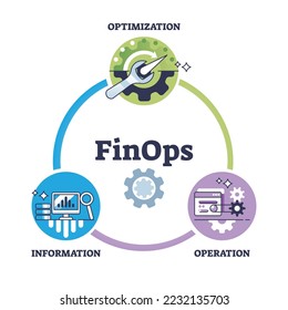 FinOps as combination for finance and DevOps framework outline diagram. Labeled educational scheme with optimization and information operation collaboration vector illustration. Effective management.