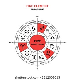 Elemento de fuego de los signos del zodiaco. Trígono de fuego en la rueda del zodiaco. Aries, Leo, Sagitario. Símbolos de la astrología y el horóscopo. Ilustración vectorial.