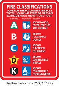 Fire Extinguisher Classification Sign in red background