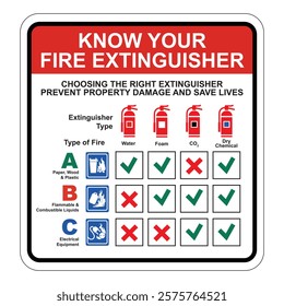 Fire Extinguisher Infographic, fire extinguisher types, sign, safety brief, Choosing the right extinguisher