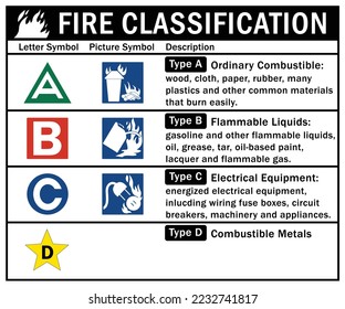 Anleitung und Klassifizierungszeichen für Feuerlöscher und Kennzeichnungen