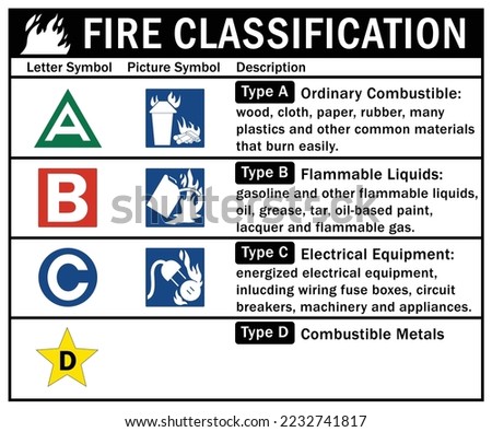 Fire extinguisher instruction and classification sign and labels