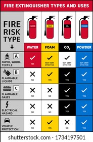 Fire extinguisher types and uses. Use of water, foam, carbon dioxide and powder extinguishers. Fire safety A4 size vector poster with color codes. Important information about different extinguishers. 