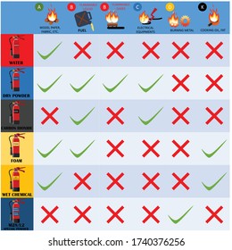 Fire Fighter Professional and Signs of Extinguisher Instructions.Vector Fire Extinguisher Different Types for building facility safety. Label set of Fire Classification Table.