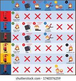 Fire Fighter Professional and Signs of Extinguisher Instructions.Vector Fire Extinguisher Different Types for building facility safety. Label set of Fire Classification Table.