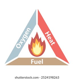 Das Feuerdreieck oder das Verbrennungsdreieck. Drei Zutaten für Feuer: Sauerstoff, Wärme und Brennstoff. Vektorgrafik