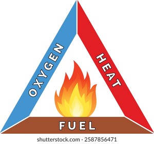 Fire triangle, Combustion triangle. Three fire ingredients-Oxygen, heat and fuel, all essential for combustion