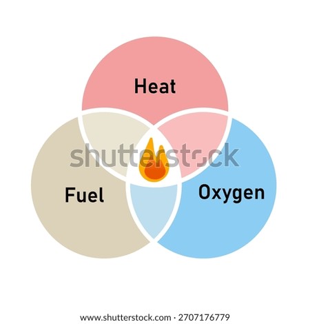 Fire Triangle diagram three essential elements required for combustion ignition Heat Fuel and Oxygen fire safety education chemistry and hazard prevention