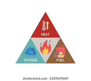 Fire triangle, fire triangle with heat, oxygen and fuel, with separate triangle and icon