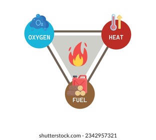 Triángulo de fuego, triángulo de fuego con calor, oxígeno y combustible, con círculo e icono separados