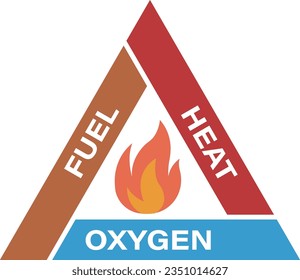 Fire triangle, fire triangle with heat, oxygen and fuel, Fire triangle with each side have one element like Oxygen, Heat and Fuel