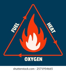 fire Triangle logo. Oxzygen, heat, fuel three main factor of fire.