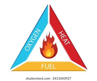 Triángulo de fuego e ingredientes principales de los incendios con componentes de triángulo de fuego Fuego, oxígeno, calor y combustible para los iconos de triángulo de encendido por incendio y seguridad contra incendios y señalización de signos inflamables y símbolo de encendido