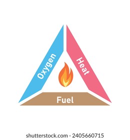 The fire triangle. Oxygen heat fuel triangle.