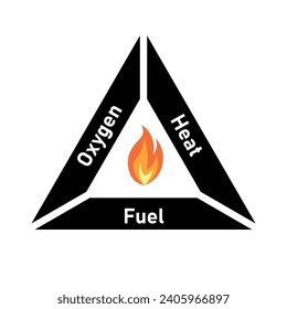 The fire triangle. Oxygen heat fuel triangle.