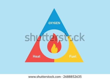 Fire triangle vector illustration showing oxygen, fuel, and heat as essential combustion elements. Educational infographic for fire safety, prevention, and chemical reaction awareness isolated.