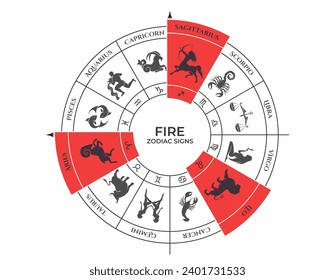 fire trine on zodiac wheel. aries, leo and sagittarius. zodiac signs, astrology and horoscope symbols. vector illustration