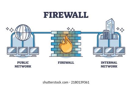 Firewall-Sicherheitstechnologie für sicheres Informationsschutzdiagramm. Bezeichnetes Bildungsprogramm mit öffentlichem Netzwerk, Antivirus und internes Sicherheitssystem für die Datenverteidigung Vektorgrafik.