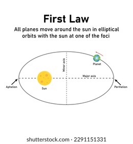 Kepler’s first law of planetary motion in astronomy. The orbit of a planet moving around the sun. Vector illustration isolated on white background.