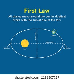 Kepler’s first law of planetary motion in astronomy. The orbit of a planet moving around the sun. Vector illustration isolated on blue background.