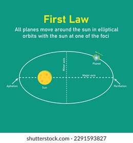 Kepler’s first law of planetary motion in astronomy. The orbit of a planet moving around the sun. Vector illustration isolated on chalkboard.
