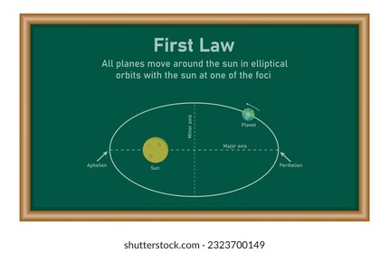 Kepler’s first law of planetary motion in astronomy. The orbit of a planet moving around the sun. Physics resources for teachers and students.