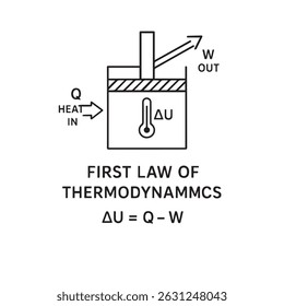 Erstes Gesetz der Thermodynamik - Energieeinsparungsdiagramm in der Vektorkunst