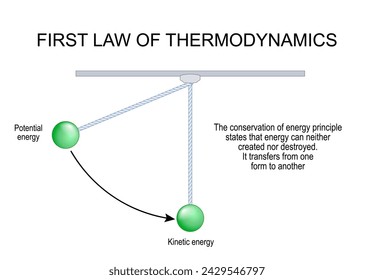 First Law of Thermodynamics. Energy transfer and Conservation. Thermodynamic equilibrium. Vector illustration